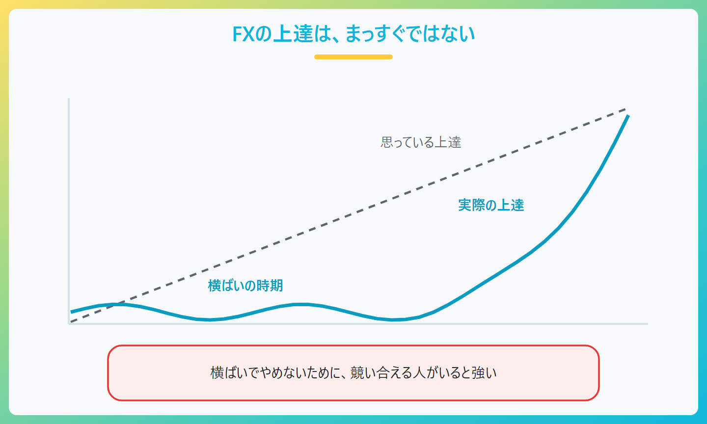 FXの上達の形。多くの人はまっすぐ右肩上がりを想像するが、実際は横ばいの時期が続いてから曲線で上がっていく。横ばいの時期にやめないためには、一緒に競い合える人が大事