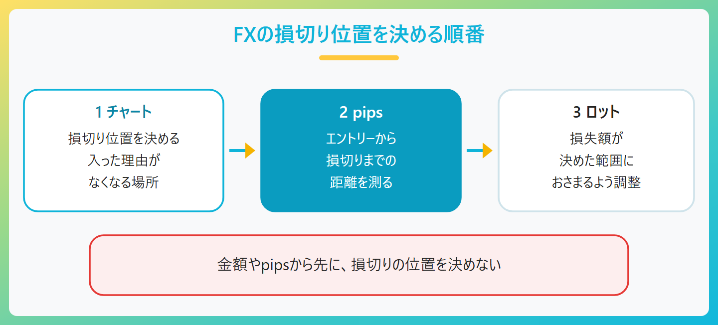 FXの損切り位置の決め方の順番。1チャートで損切り位置を決める（入った理由がなくなる場所）、2エントリーからの距離を何pipsか測る、3損失額が決めた範囲におさまるようにロットを調整する。金額やpipsから先に損切り位置を決めない