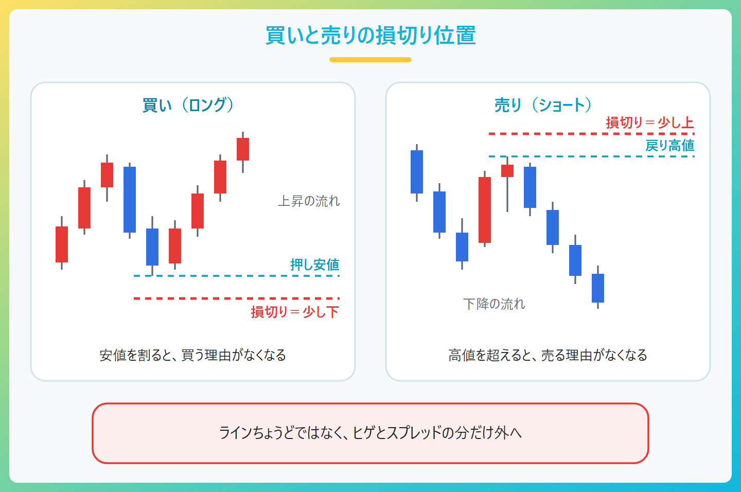 買いと売りの損切り位置のちがい。買いは押し安値（直近安値）の少し下に損切りを置く。売りは戻り高値（直近高値）の少し上に損切りを置く。どちらもラインちょうどではなく、ヒゲとスプレッドの分だけ外に余裕をとる