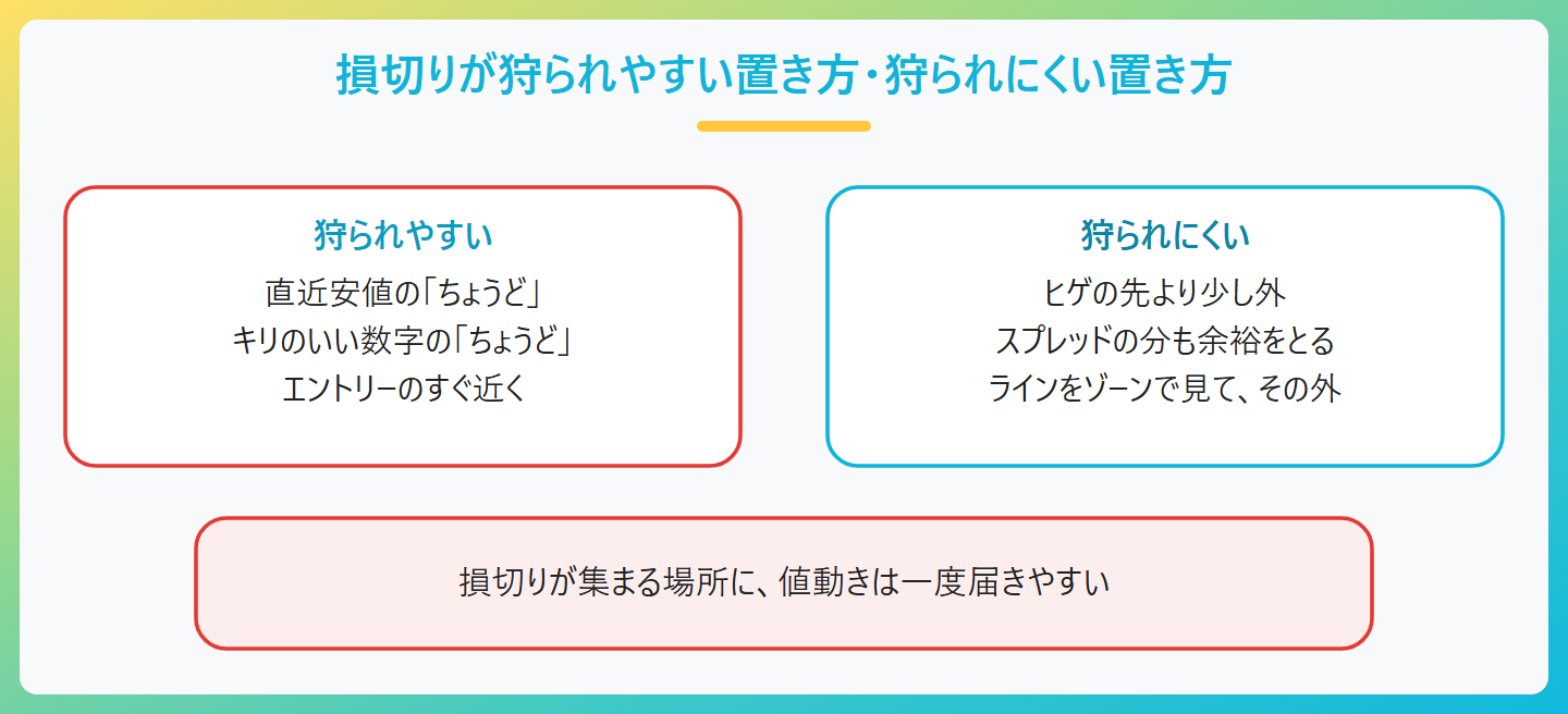 損切りが狩られやすい置き方と狩られにくい置き方。狩られやすいのは直近安値ちょうど、キリのいい数字ちょうど、エントリーのすぐ近く。狩られにくいのは、ヒゲとスプレッドの分だけ外に余裕をとり、ラインをゾーンとして見て、その外側に置く