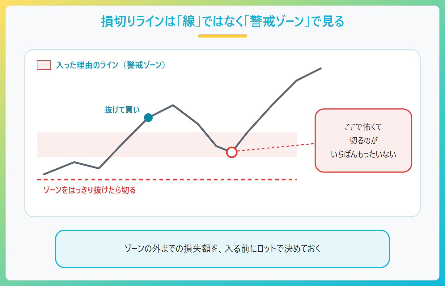 損切りラインを線ではなくゾーンで見る考え方。エントリーの根拠になったラインは第一の損切りラインだが、反発したり少し抜けたりすることもある警戒ゾーン。ゾーンの手前で怖くなって切るのはいちばんもったいない。ゾーンをはっきり抜けたら切る