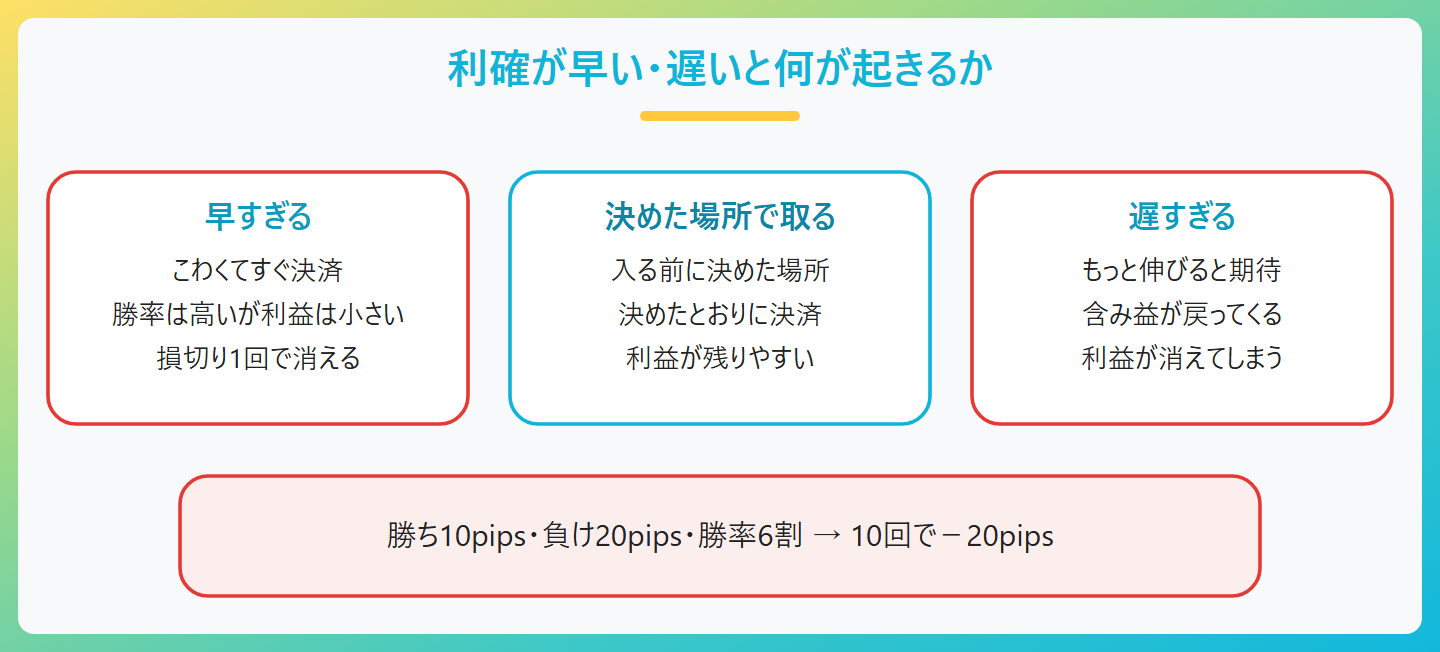 FXの利確タイミングが早い場合と遅い場合のちがい。利確が早い(チキン利食い)と勝率は高くても利益が小さく、損切り1回で消える。利確が遅いと含み益が戻って利益が消える。ちょうどいいのは入る前に決めた場所で取ること