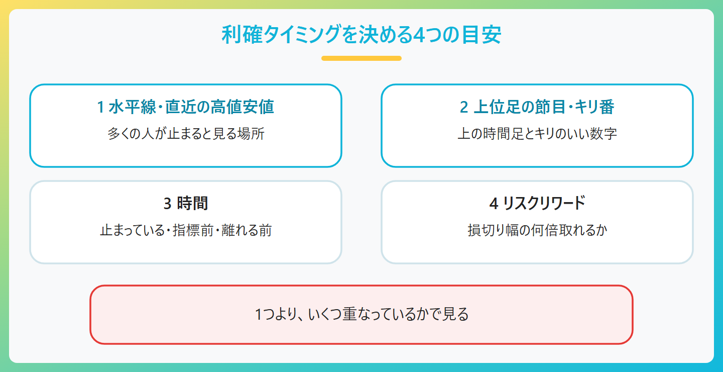 FXの利確タイミングを決める4つの目安。1水平線・直近の高値安値、2上位足の節目とキリ番、3時間(停滞・指標前・取引時間の終わり)、4リスクリワード(損切り幅の何倍か)