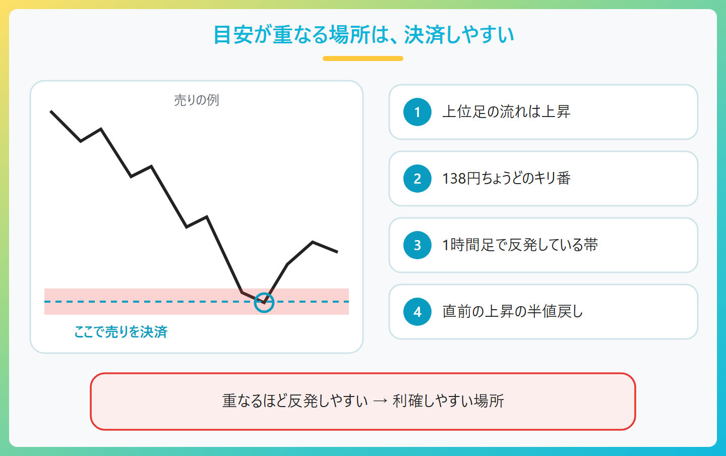 FXの利確タイミングは目安が重なる場所で決める。上位足の流れが逆・キリ番・上位足で意識される帯・上昇の半値戻しが同じ場所に重なると、反発しやすく決済しやすい場所になる