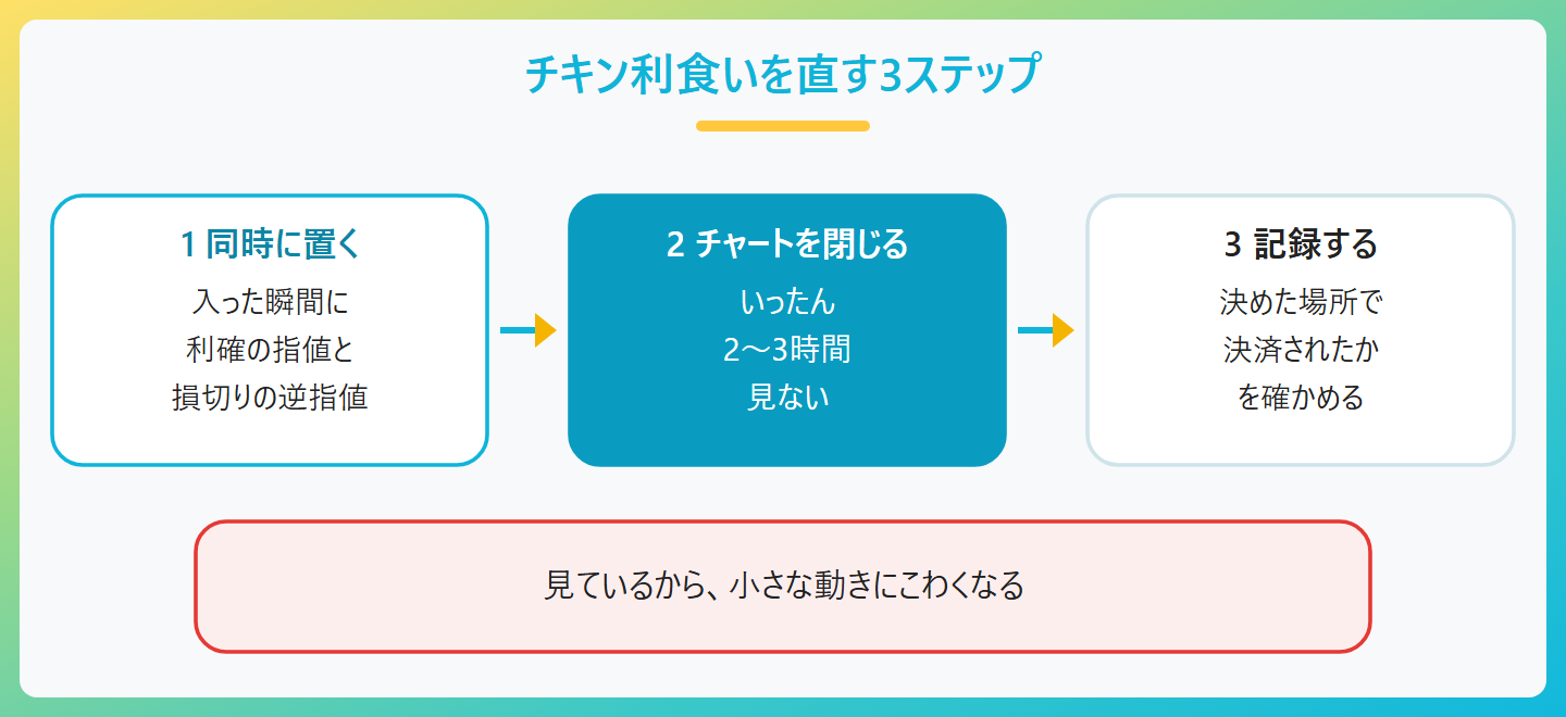 FXのチキン利食いを直す3ステップ。1エントリーと同時に利確の指値と損切りの逆指値を置く、2チャートを閉じて2〜3時間見ない、3決めた場所で決済されたかを確認して記録する