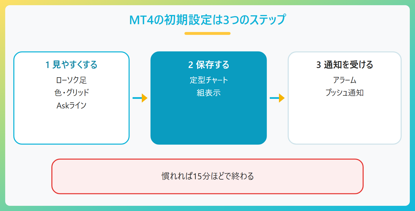 MT4の初期設定でやることの流れ。1チャートを見やすくする（ローソク足、色、グリッド、Askライン）、2設定を保存する（定型チャート、組表示）、3通知を受け取る（アラーム、プッシュ通知）
