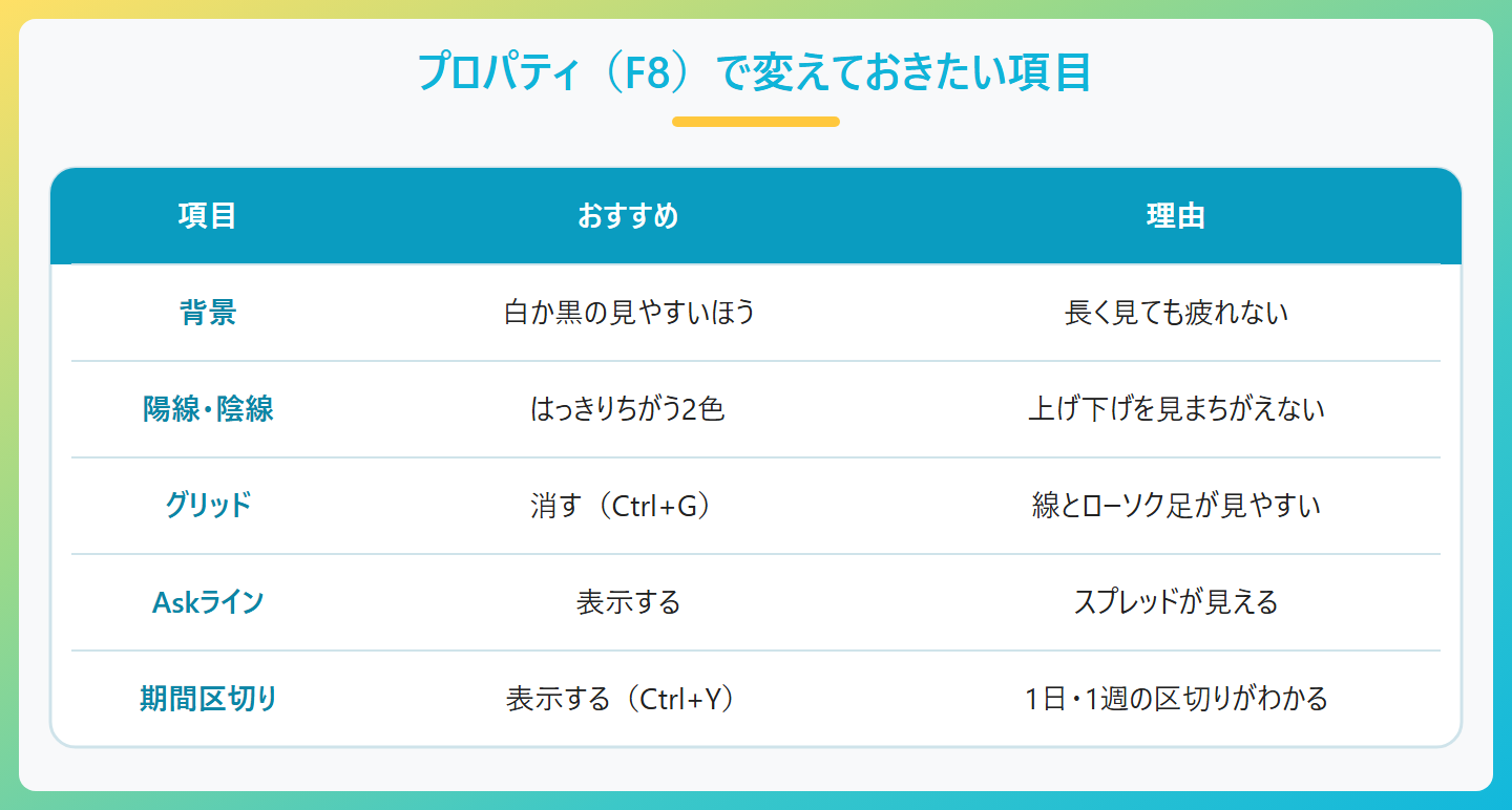 MT4のプロパティで変えておきたい項目の表。背景は白か黒の見やすいほう、陽線と陰線ははっきり見分けられる2色、グリッドは消すとすっきり、Askラインは表示してスプレッドを意識、期間区切りは表示して1日の区切りを見る