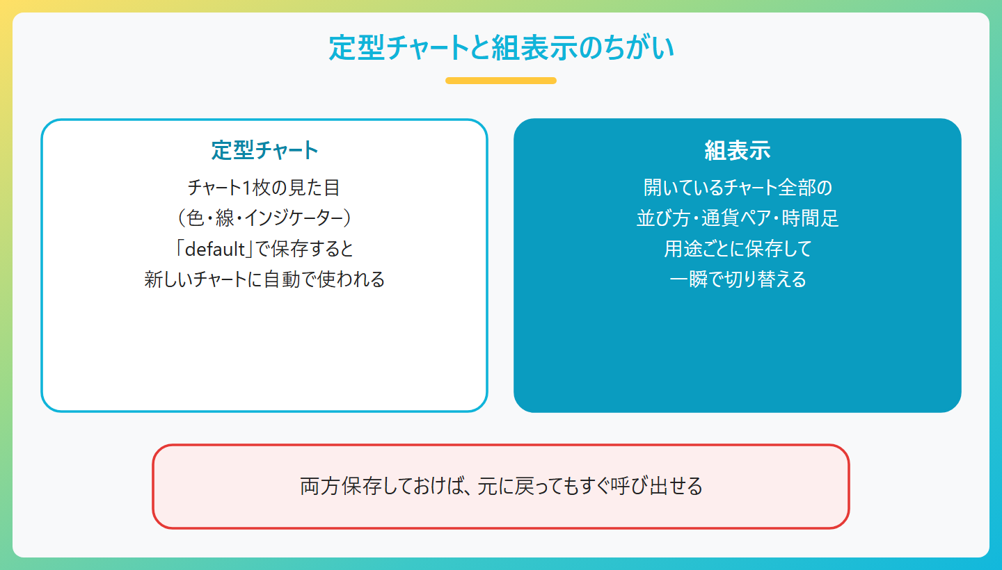 定型チャートと組表示のちがい。定型チャートはチャート1枚の見た目（色、表示する線、インジケーター）を保存し、defaultという名前で保存すると新しいチャートに自動で使われる。組表示は開いているチャート全部の並び方と通貨ペア、時間足をまとめて保存する