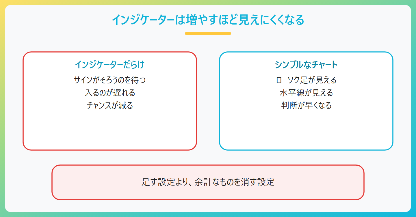 インジケーターを重ねるほど見えにくくなる。インジケーターだらけのチャートはサインがそろうのを待つうちに遅れてチャンスが減る。シンプルなチャートはローソク足と水平線そのものが見える