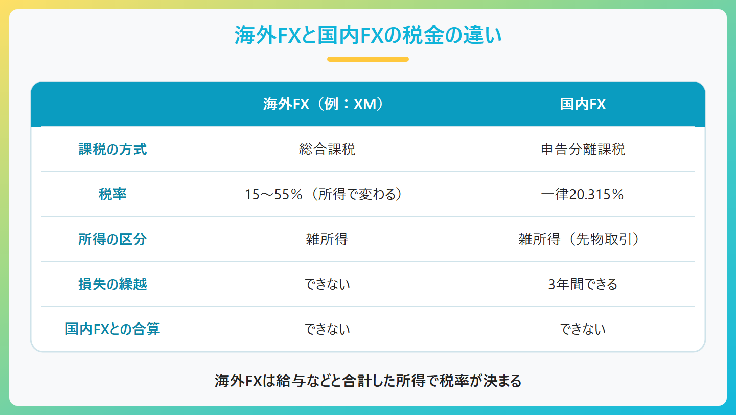 海外FXと国内FXの税金の違いの比較表。海外FXは総合課税で税率は所得に応じて15から55%、損失の繰越はできず国内FXとの損益通算もできない。国内FXは申告分離課税で税率は一律20.315%、損失は3年間繰り越せる