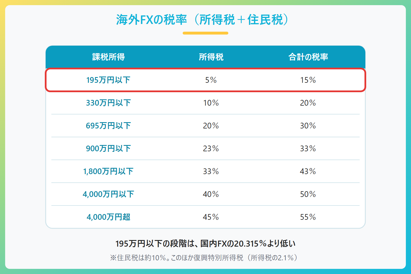 海外FXの税率表。課税所得195万円以下は所得税5%と住民税10%で合計15%、330万円以下は20%、695万円以下は30%、900万円以下は33%、1800万円以下は43%、4000万円以下は50%、4000万円超は55%。195万円以下の段階では国内FXの20.315%より低い