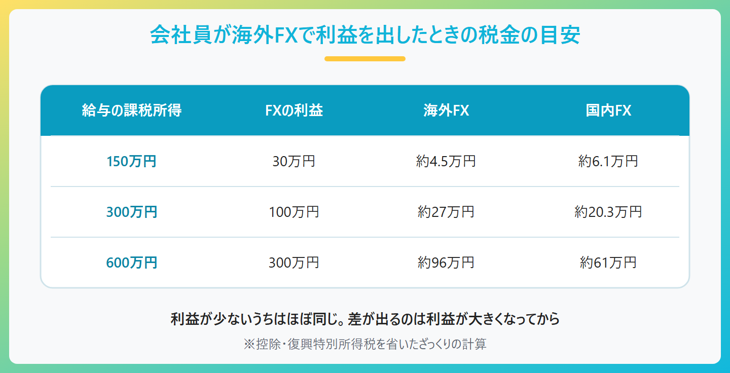 海外FXの税金の計算例。給与の課税所得150万円でFX利益30万円なら税金は約4.5万円で国内FXの約6.1万円より少ない。課税所得300万円でFX利益100万円なら約27万円で国内の約20.3万円より多い。課税所得600万円でFX利益300万円なら約96万円で国内の約61万円より多い