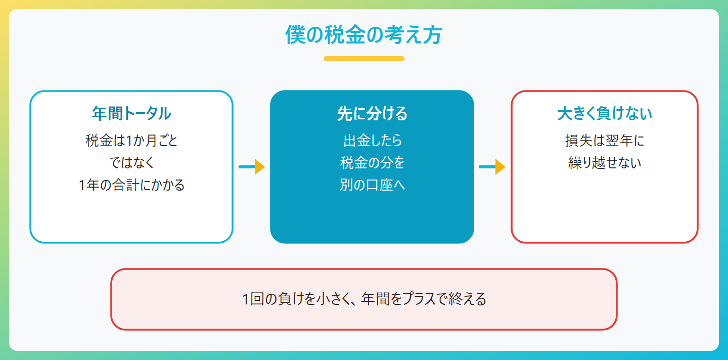 Mr.Kの税金の考え方。税金は1か月ごとではなく1年間のトータルの利益にかかる。出金したら税金の分を先に別の口座に分けておく。翌年に取り返す前提で大きく張らない