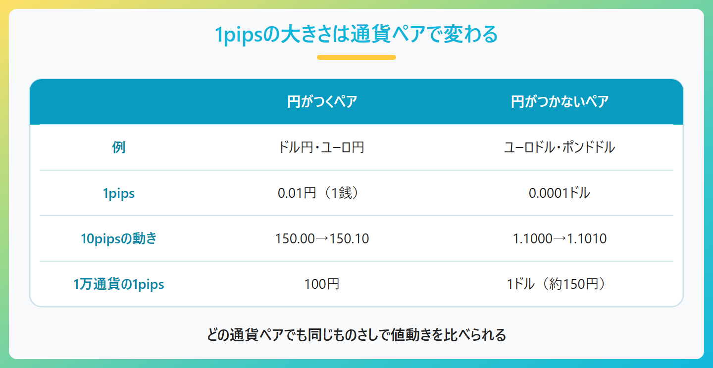 pipsの単位の比較表。ドル円やユーロ円など円がつく通貨ペアは1pips=0.01円(1銭)、ユーロドルやポンドドルなど円がつかない通貨ペアは1pips=0.0001ドル。どちらも1万通貨なら1pipsは約100円