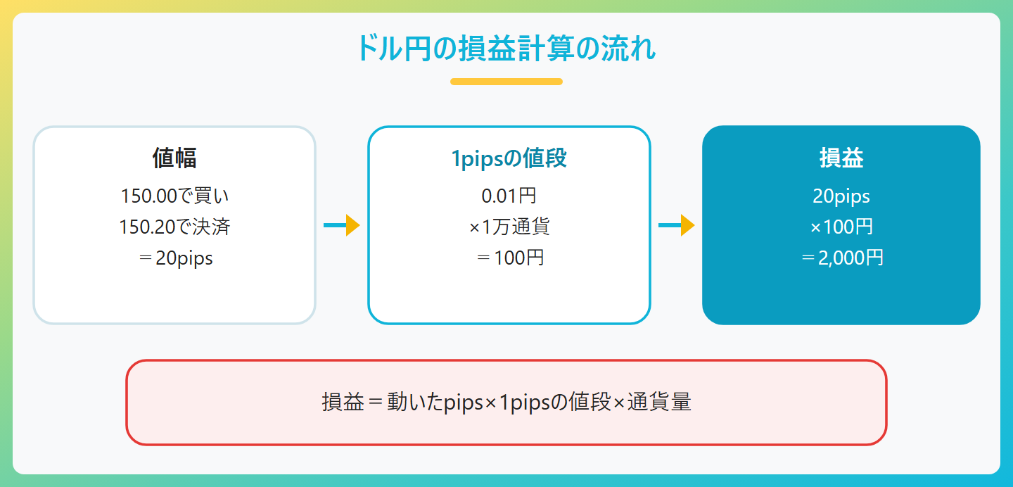 ドル円の損益計算の流れ。150.00円で1万通貨を買い、150.20円で決済すると20pipsの値幅。1pipsは0.01円×1万通貨で100円なので、20pips×100円で2,000円の利益