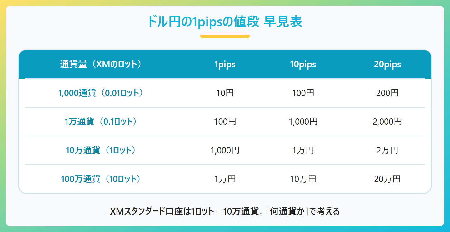 ドル円の1pipsの値段の早見表。1,000通貨(0.01ロット)は10円、1万通貨(0.1ロット)は100円、10万通貨(1ロット)は1,000円、100万通貨(10ロット)は1万円。10pipsと20pips動いたときの金額も記載