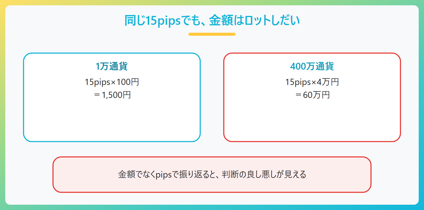 同じ15pipsでも通貨量で金額が変わる例。1万通貨なら1,500円、400万通貨なら60万円。金額はロットで何倍にも変わるので、成績はpipsで振り返る