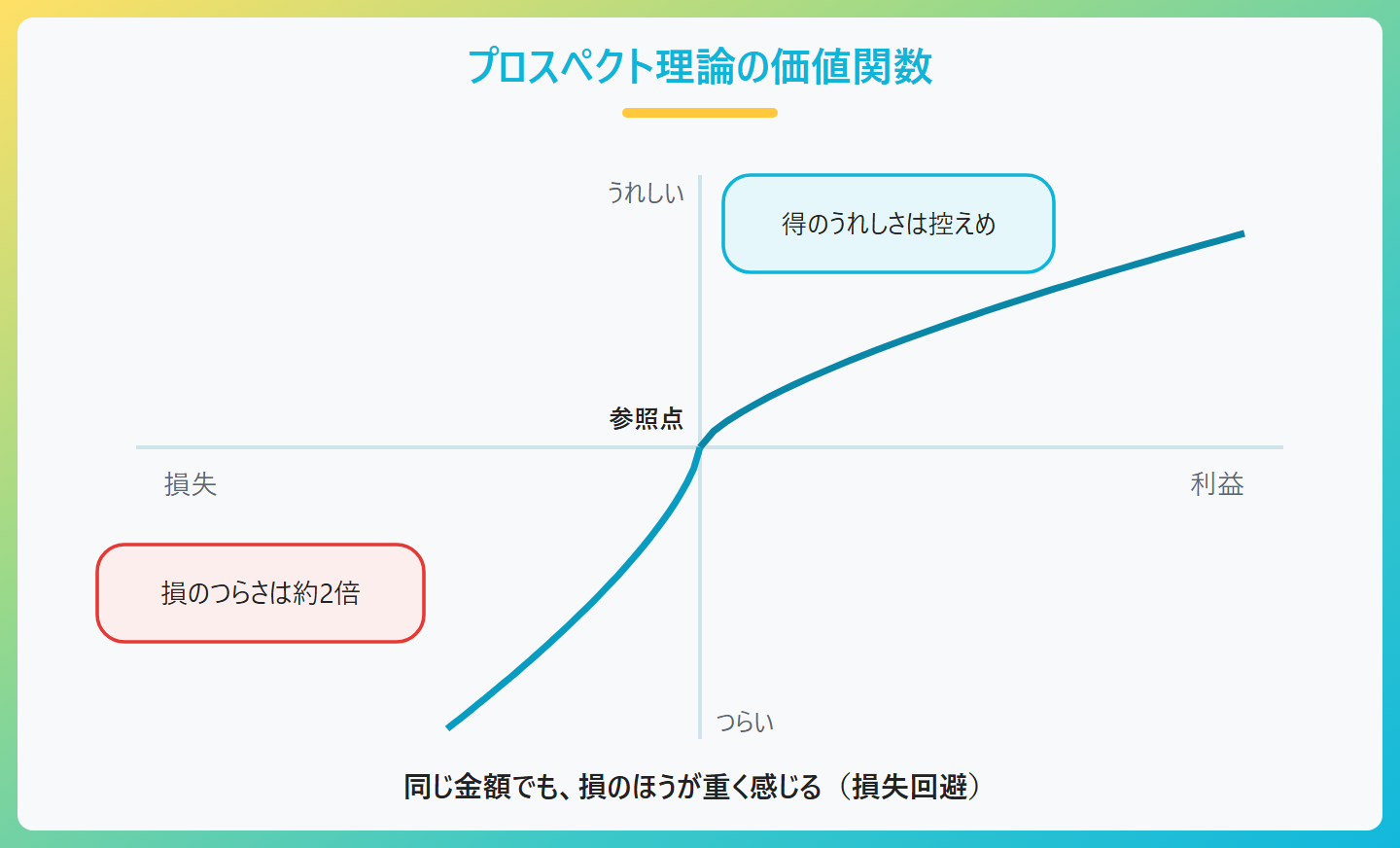 プロスペクト理論の価値関数のグラフ。参照点から右が利益、左が損失。損失側のカーブは利益側より急で、同じ金額でも損のほうが約2倍重く感じる(損失回避)