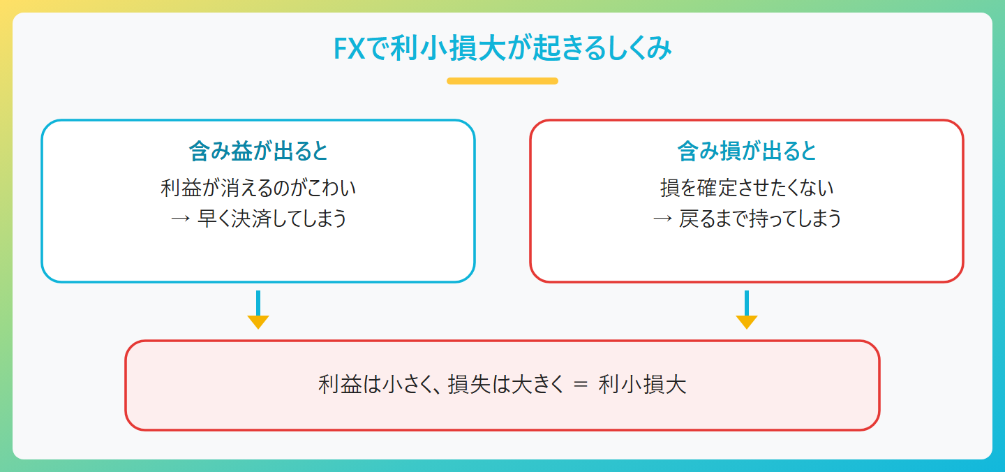 プロスペクト理論でFXが利小損大になるしくみ。含み益が出ると利益が消えるのがこわくて早く決済する、含み損が出ると損を確定させたくなくて持ち続ける。結果は利益が小さく損失が大きい