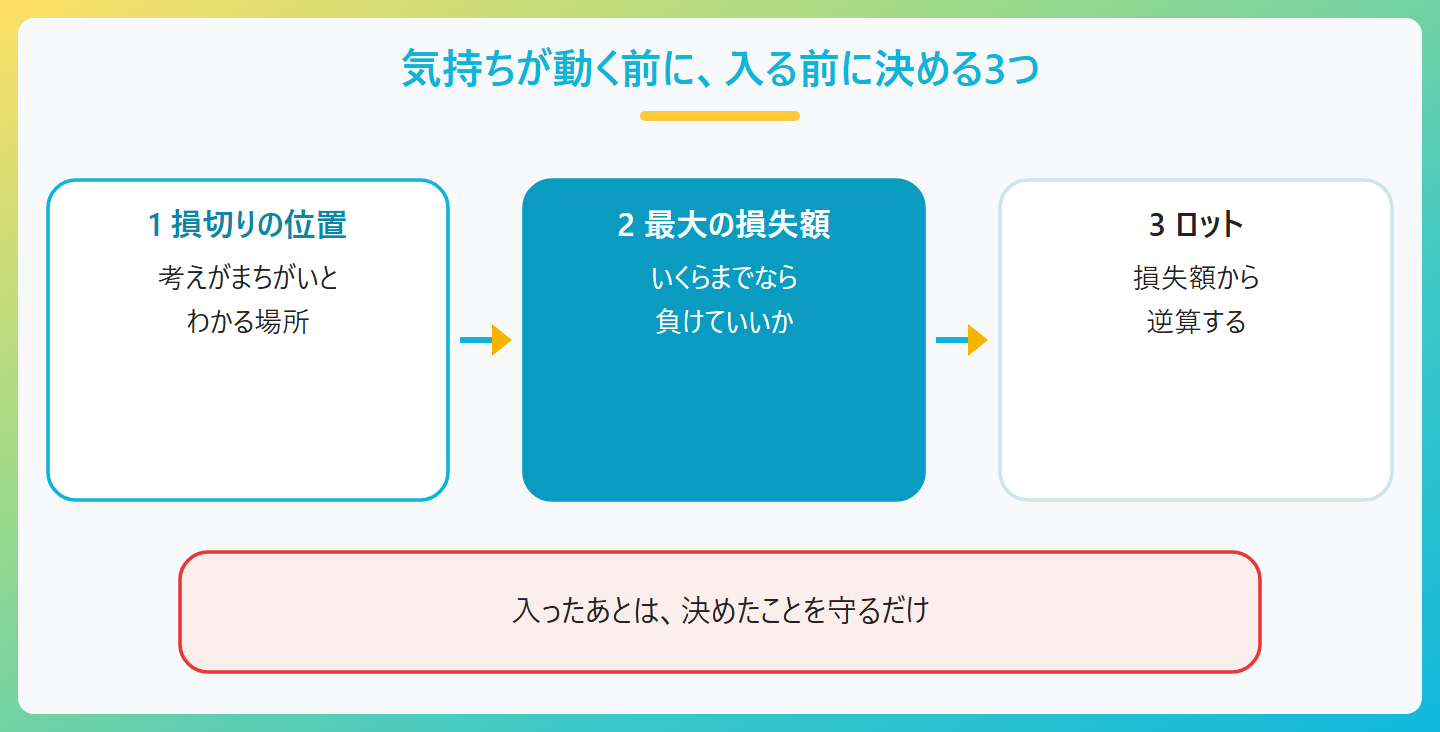 プロスペクト理論を克服するためにエントリーの前に決める3つ。1損切りの位置(どこまで来たら考えがまちがいか)、2最大の損失額(いくらまでなら負けていいか)、3ロット(損失額から逆算)。入ったあとは決めたことを守るだけ