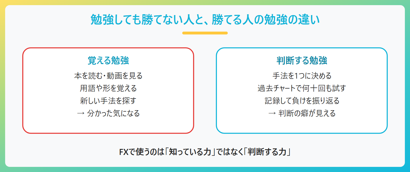 FXを勉強しても勝てない人と勝てる人の勉強の違い、覚える勉強は本・動画・用語、分かった気になる、判断する勉強は1つの手法を決めて検証・記録・振り返り、判断の癖が見える