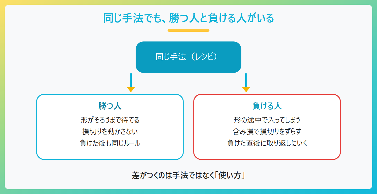 同じ手法でも勝つ人と負ける人がいる、手法はレシピ、差がつくのは使い方、同じ形が出るまで待てるか、損切りを守れるか、負けた後も同じルールで入れるか