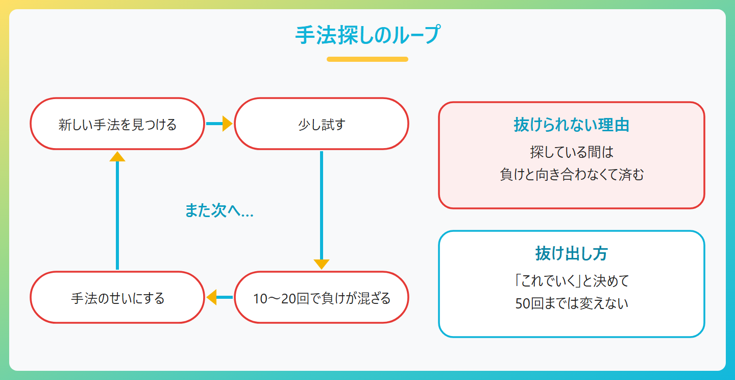 FXの手法探しループ、新しい手法を見つける、少し試す、10回から20回で負けが混ざる、手法のせいにする、また次の手法を探す、探している間は負けと向き合わなくて済む
