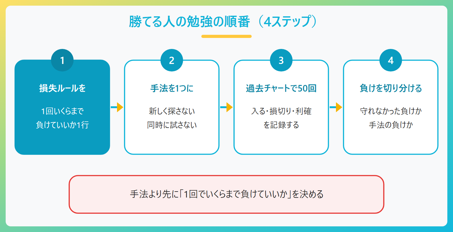 FXの勉強の順番、ステップ1は1回の損失ルールを1行書く、ステップ2は手法を1つに決める、ステップ3は過去チャートで50回試して記録する、ステップ4は負けを切り分けて直す