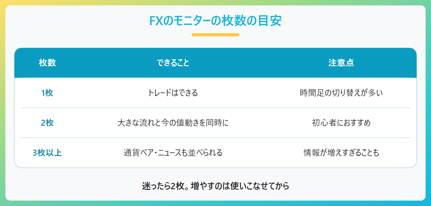FXのモニターの枚数の目安の表。1枚はトレードはできるが時間足の切り替えが多い、2枚は大きな流れと今の値動きを同時に見られて初心者におすすめ、3枚以上は複数の通貨ペアやニュースも並べられるが見る情報が増えすぎることもある