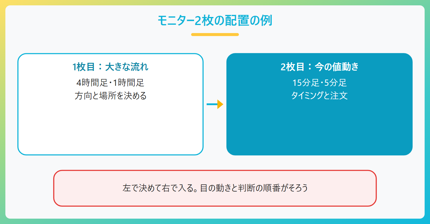 モニター2枚の配置の例。左の画面に4時間足と1時間足で大きな流れ、右の画面に15分足や5分足で今の値動きと注文、を表示する。左で方向を決めて右でタイミングを取る