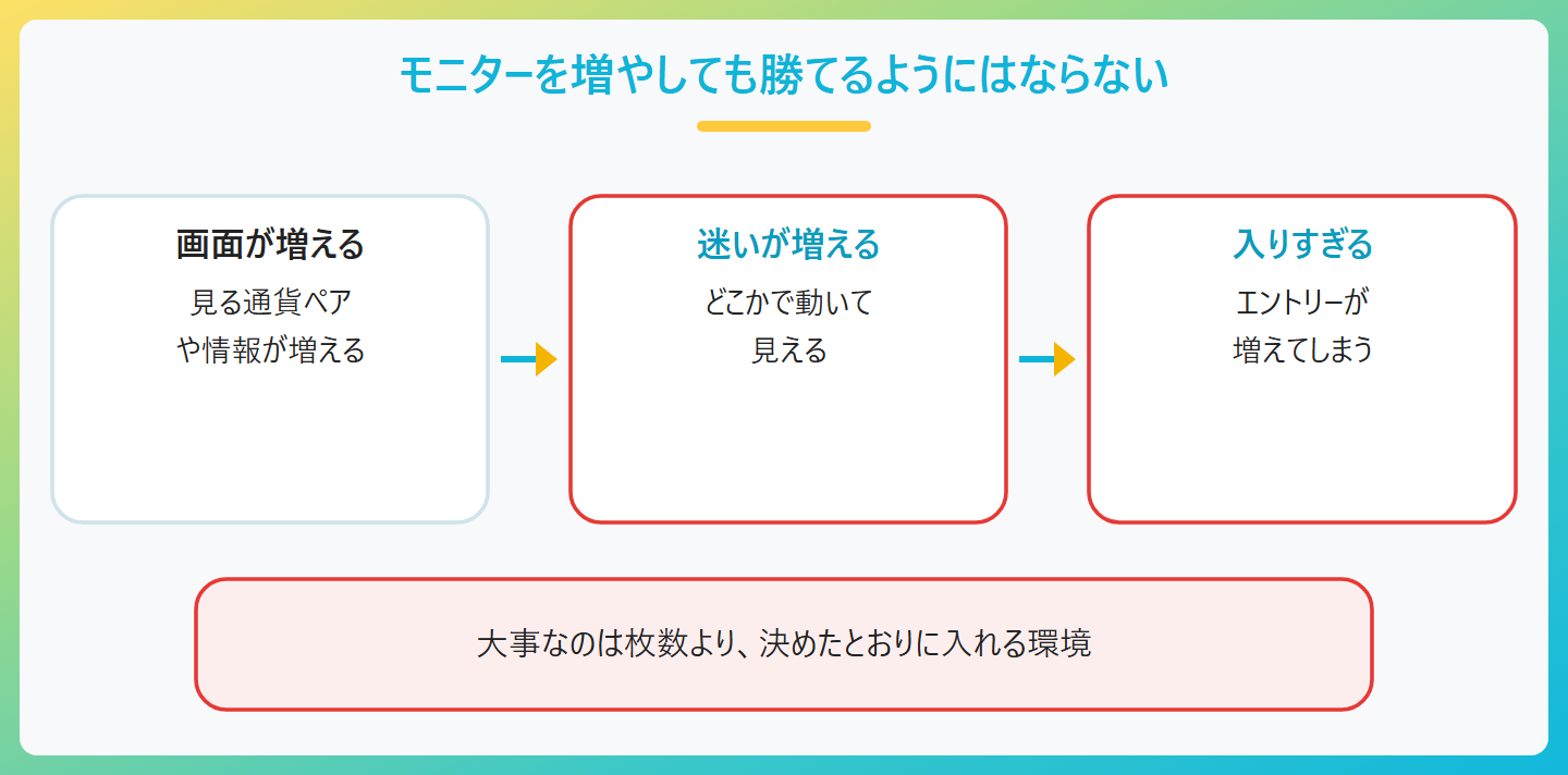 モニターを増やすほど勝てるわけではない。見る情報が増えると、どこかで動いている通貨ペアに入りたくなりエントリーが増える。大事なのは何枚かより、決めた場所で決めたとおりに入れる環境