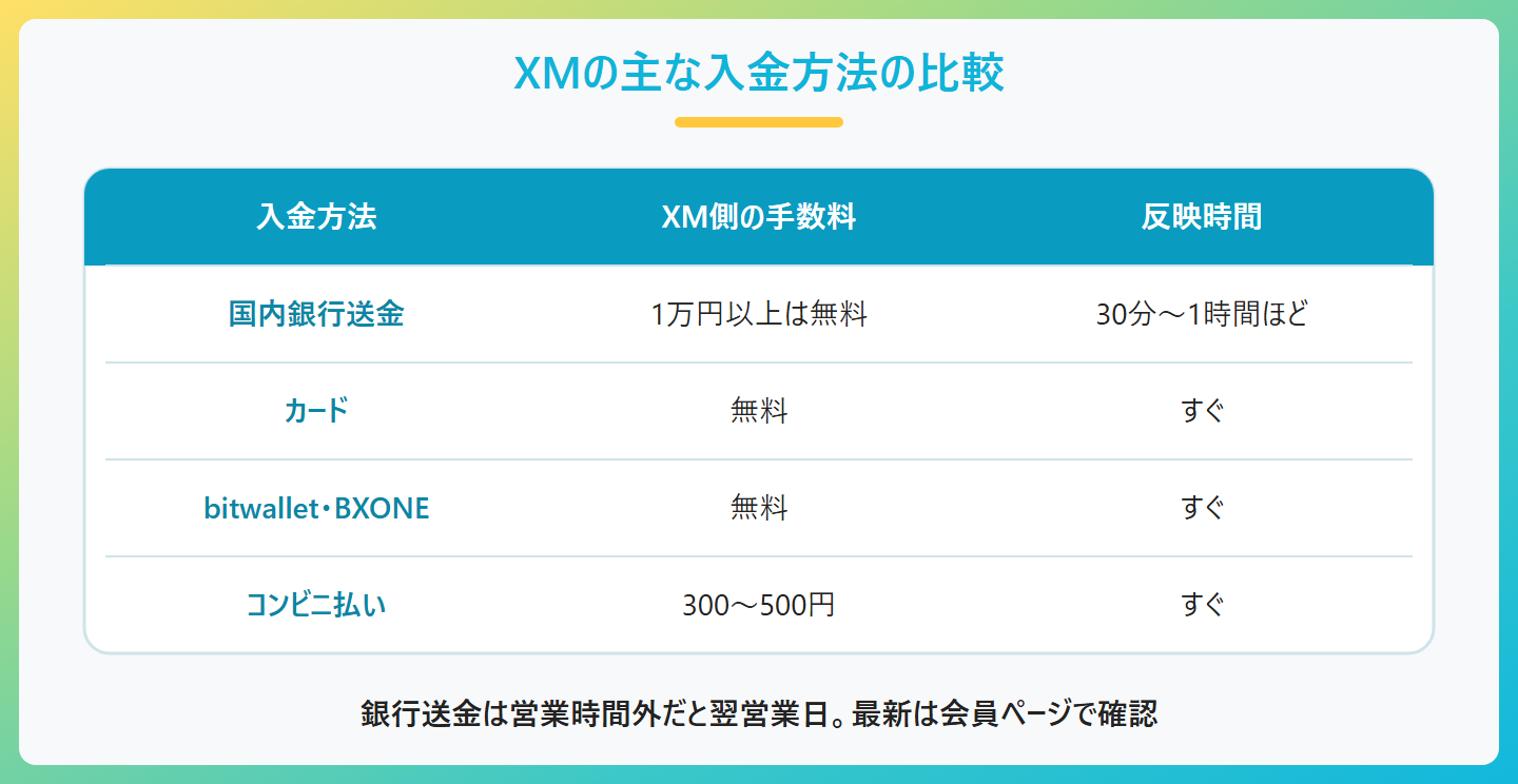 XMの入金方法の比較表。国内銀行送金は1万円以上なら手数料無料で反映は30分から1時間ほど、クレジットカード・デビットカードは手数料無料で即時反映、bitwalletとBXONEは手数料無料で即時反映、コンビニ払いは手数料300円から500円で即時反映