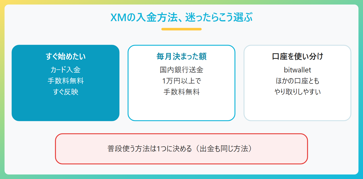 XMの入金方法の目的別の選び方。すぐに取引を始めたいならカード入金、手数料をかけずにまとまった金額を入れたいなら1万円以上の国内銀行送金、複数の海外FX口座を使い分けるならbitwallet