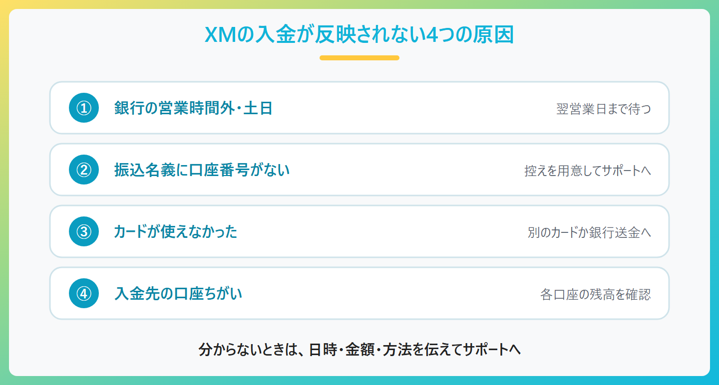 XMの入金が反映されない主な原因。銀行の営業時間外や土日に振り込んだ、振込名義に口座番号を入れていない、カードの利用限度額や対応していないカード、入金先の口座番号の選びまちがい